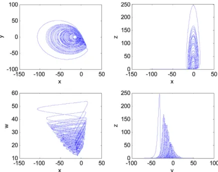 Fig. 3. Chaotic phase portraits for the Hyper-R¨ossler system.