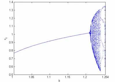 Fig. 2 Bifurcation diagram for autonomous double Mathieu system. 