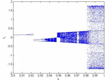 Fig 5. Bifurcation diagram for nonautonomous double Mathieu system. 