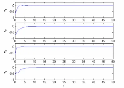 Fig. 8 Time histories of errors. 