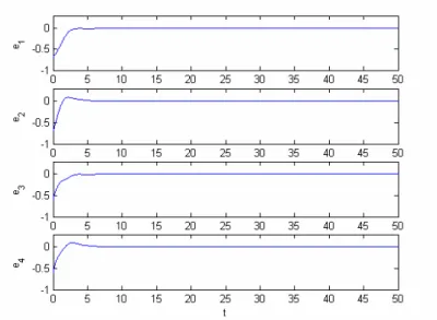 Fig. 10 Time histories of errors. 