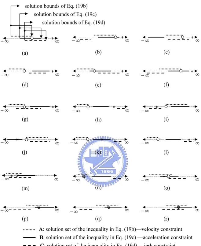 Fig. 2.7 The location of the optimal position command,  , for all different cases (a) 