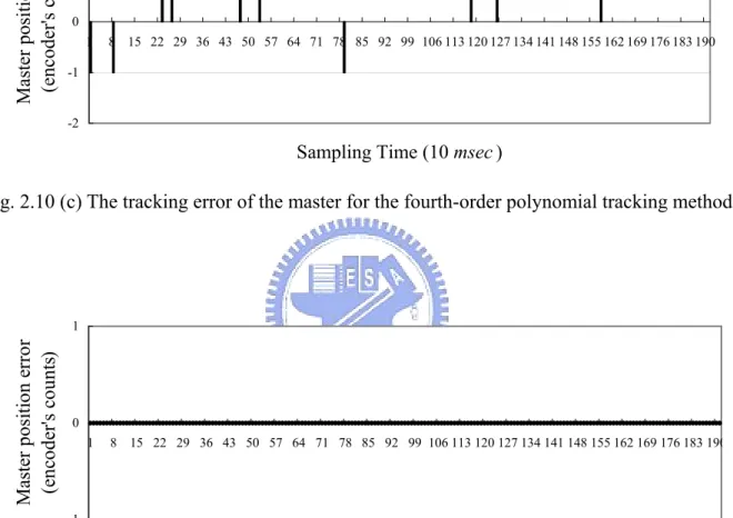 Fig. 2.10 (d) The tracking error of the master for the fifth-order polynomial tracking method    