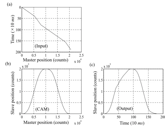 Fig. 2.11 The piecewise tracking trajectory of the electronic cam motion (Input) 