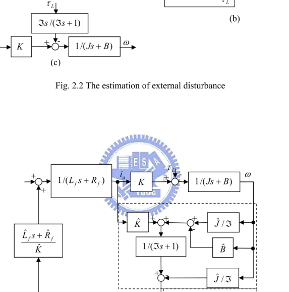 Fig. 2.3 The external disturbance estimator  nd external disturbance eliminated control  aK 1/(Js+B)Kˆ  Jˆ +sBˆ+ω+ - - τ  L(a) K1/(Js+B)KˆJˆ +sBˆ+ ω+ - (b) - ia)1/(1ℑs+τˆLi  aK + - 1/(Js+B)ω)1/(ℑ+ℑssτ  Li  a++Kˆ/1iaτˆL+ -+ K1/(Js+B)KˆˆJ/ℑ)1/(1ℑs+ℑˆJ/+ω  + 