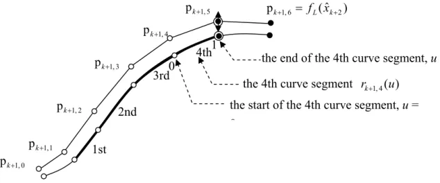 Fig. 2.5 Cubic B-spline curve  r k+ 1  , j ( u ) ,  j = 1 to 4, and its control points,  p k + 1  , 0 ~ p k + 1  , 6)ˆ(pk+1 ,6=fLxk+22 ,pk+13 ,pk+14 ,pk+14th1st3rd 2nd 01