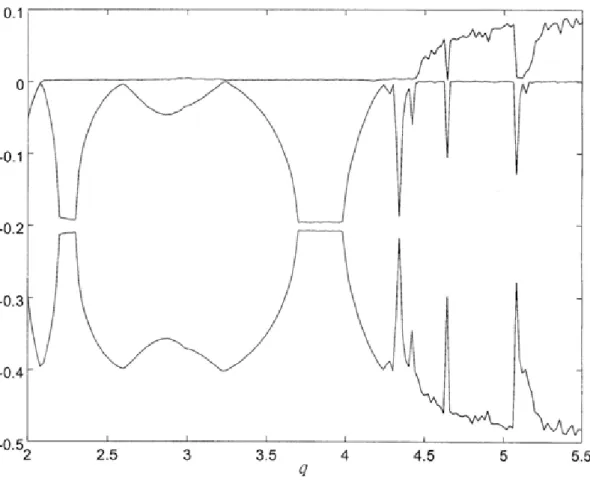 Fig. 3.3. The Lyapunov exponents for q between 2.3 and 5.5 