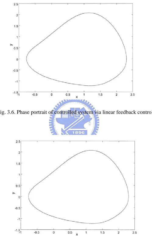 Fig. 3.6. Phase portrait of controlled system via linear feedback control 
