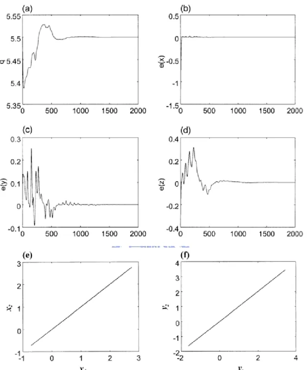 Fig. 3.9. Chaos synchronization via adaptive feedback with k 1 =10 and k 2 =1 