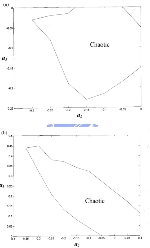 Fig. 3.15. parameter diagram of (a)  a 2  versus  a 3  for  a 1 = 0 . 2 , (b)   versus  or