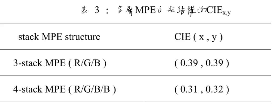 表 3 : 多層MPE白光結構的CIE x,y stack MPE structure  CIE ( x , y )    3-stack MPE ( R/G/B )       ( 0.39 , 0.39 )      4-stack MPE ( R/G/B/B )       ( 0.31 , 0.32 )    1.4.4  p-i-n WOLED 結構 綜合以上文獻回顧可以發現多層式白光 OLED 的製作由於其可得到較 高的發光效率、色純度因此成為目前的主流方法。另外，利用磷光材料也 是一種趨勢(P