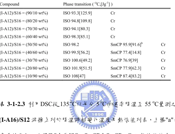 表 3-1-2.2  利用DSC從 135  o C以每分 5  o C的速率降溫至 55  o C量測之 (I-A12)/S16 混摻系列於降溫時相變化溫度及熱焓值列表，上標&#34;b&#34;表為 ISO-&gt;SmCP與SmCP-&gt;Cr之熱焓值總合。 