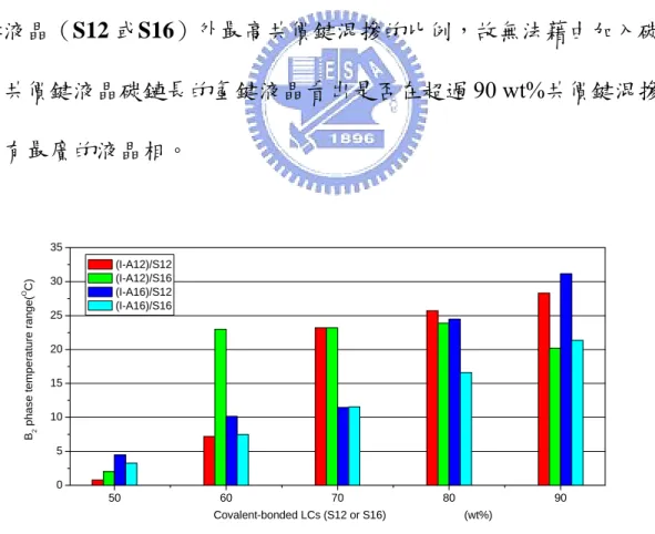 圖 3-1-2.4 (I-An)/Sk各系列B B 2  phase溫度寬度與共價鍵混摻比例關係