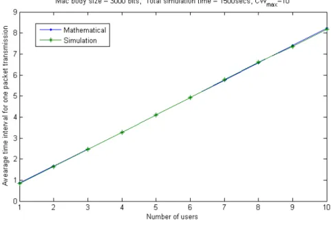 Figure 5.10: Mean of transmission time for a packet with diﬀerent number of users, CW max =10.