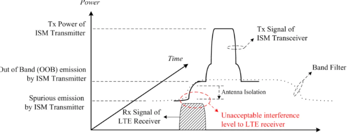 Figure 1.2: Coexistence interference from the in-device ISM transmitter to the E-UTRA receiver.