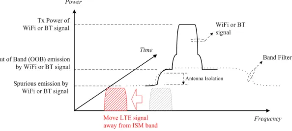 Figure 1.9: Potential solutions to move LTE signal away from ISM band.