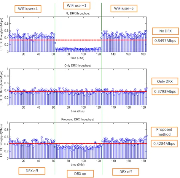 Figure 4.16: Number of WiFi user is time varying versus LTE DL throughput)
