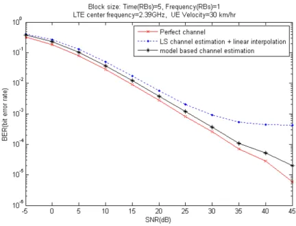Figure 4.23: SNR vs BER for diﬀerent channel estimation method at UE velocity of 30km/hr.