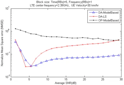 Figure 4.25: Compare NMSE for diﬀerent SNR estimation method at UE velocity of 30km/hr.