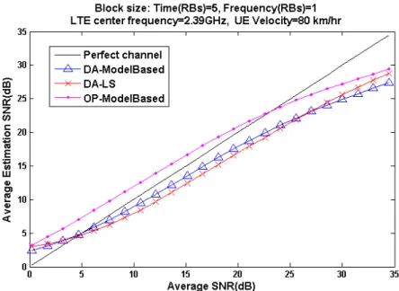 Figure 4.26: Compare diﬀerent SNR estimation method with real SNR at UE velocity of 80km/hr.