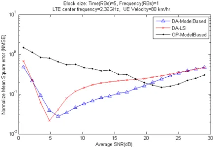 Figure 4.27: Compare NMSE for diﬀerent SNR estimation method at UE velocity of 80km/hr.