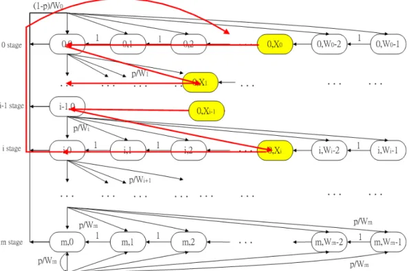 Figure 5.7: The route of a packet successful transmission on Markov Chain model for the backoﬀ window.