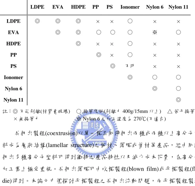 表 1-1 高分子塑料間接著力比較 [1]