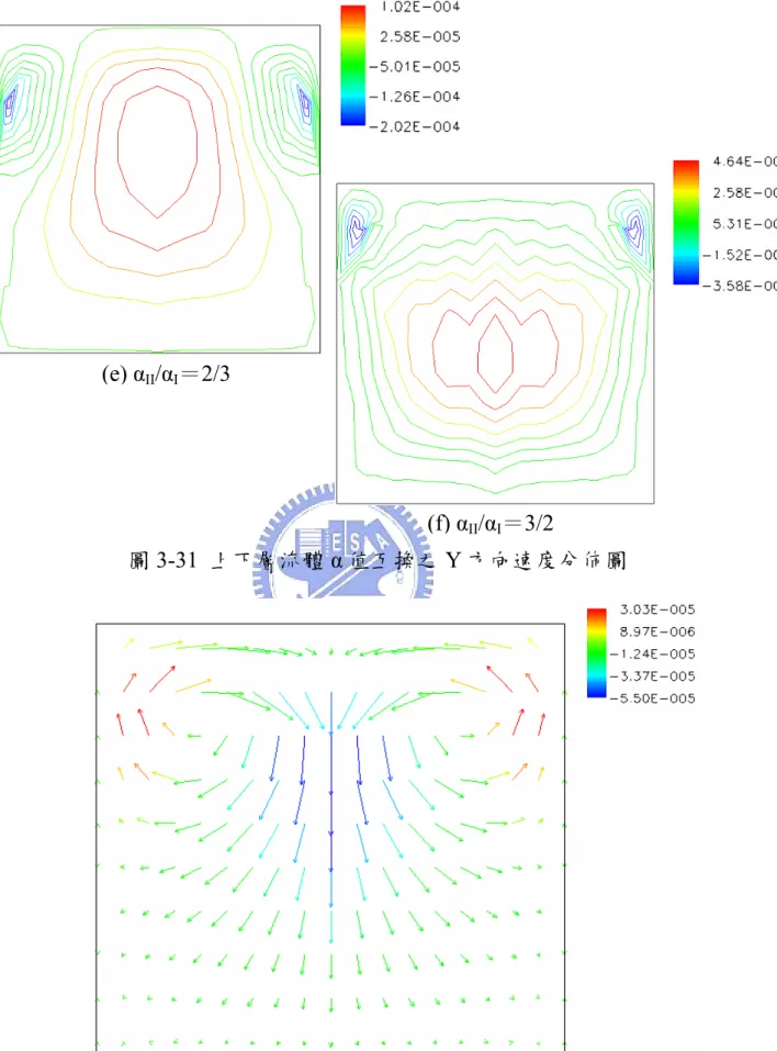 圖 3-31 上下層流體 α 值互換之 Y 方向速度分佈圖 