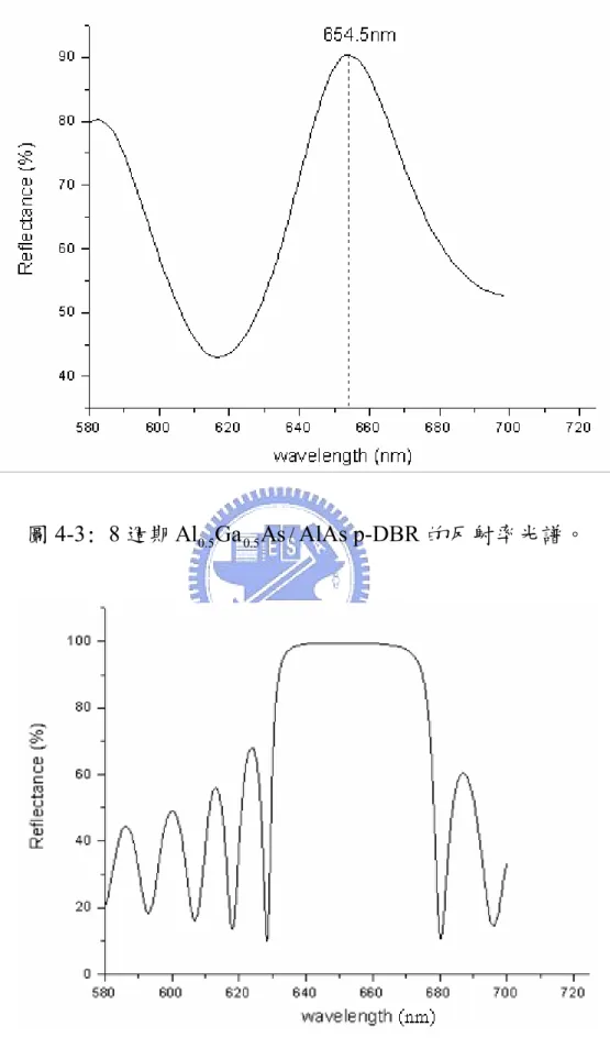 圖 4-4: 32 週期 Al Ga As 0.5 0.5 /  AlAs n-DBR 的反射率光譜。