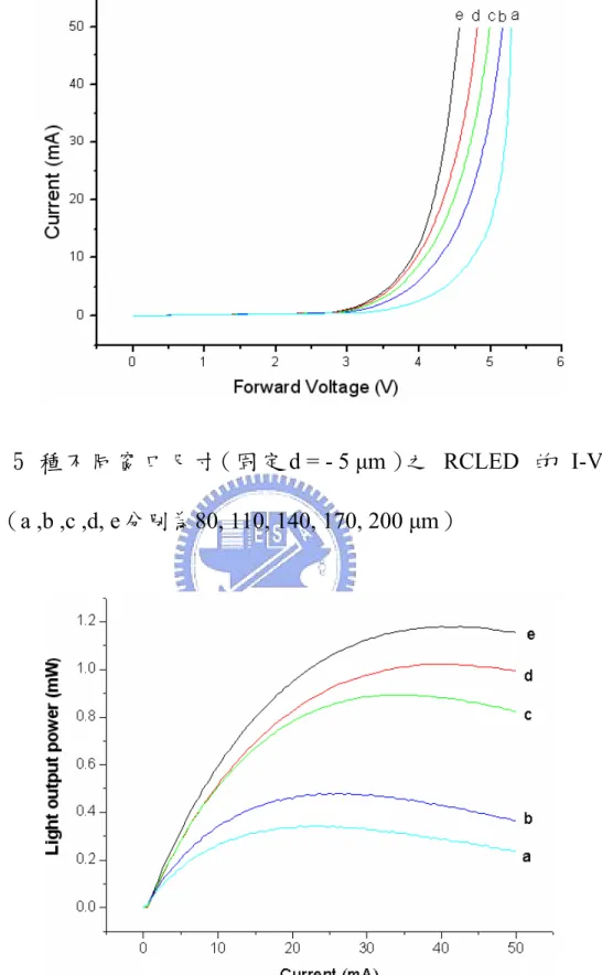 圖 4-7:  5 種 不 同 窗 口 尺 寸 ( 固 定 ) 之 RCLED 的 I-V 圖 。    ( 分別為 )d = - 5 µma ,b ,c ,d, e80, 110, 140, 170, 200 µm 圖 4-8: 5 種不同窗口尺寸(固定 )RCLED 的 L-I 圖。   ( 分別為 )d = - 5 µm a ,b ,c ,d, e80, 110, 140, 170, 200 µm