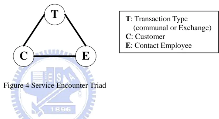 Figure 4 Service Encounter Triad 
