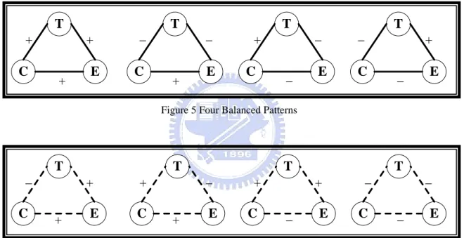 Figure 5 Four Balanced Patterns 