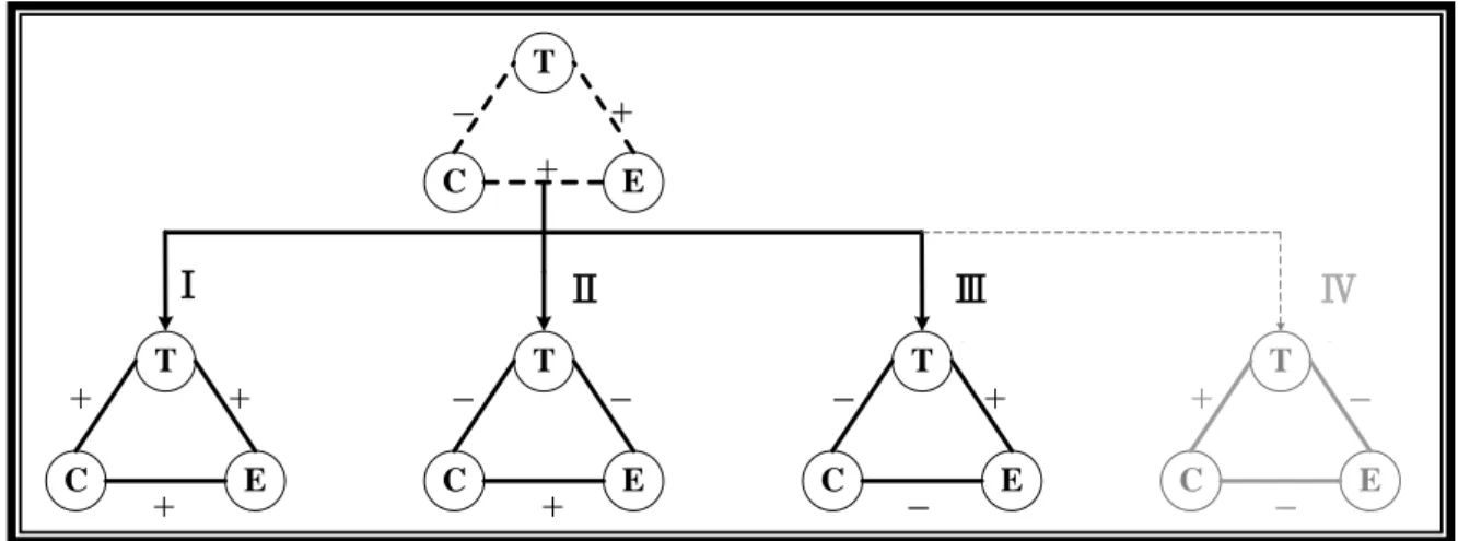 Figure 8 Shift of The Imbalanced State 1 to a Balanced State 