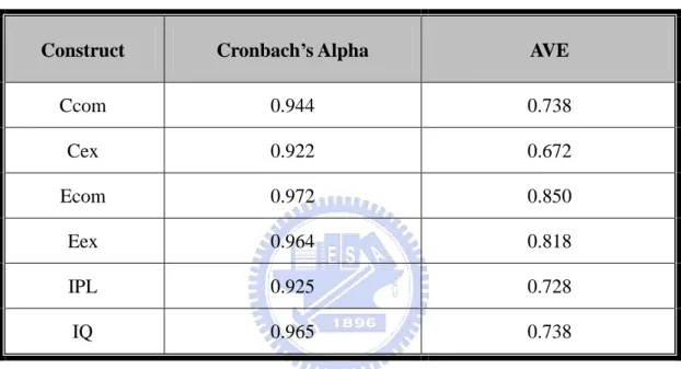 Table 1 Results of Cronbach’s Alpha and AVE 