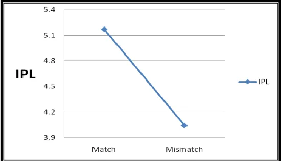 Figure 14 Interpersonal Liking 