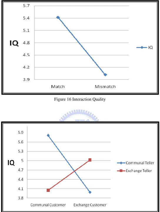 Figure 17 Interaction Quality 