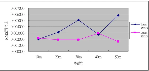 表 4-5、全區套合 Sphere 與 Target 之 RMS-Y 軸向比較表 