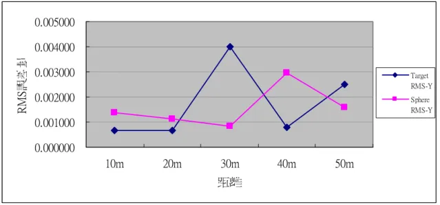 圖 4-5、全區套合 Sphere 與 Target 之 RMS-Y 軸向誤差分佈圖 