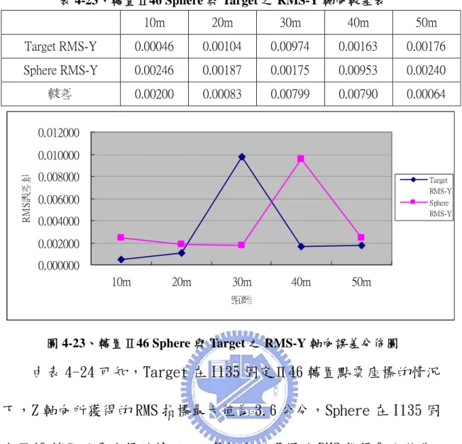 表 4-23、轉置Ⅱ46 Sphere 與 Target 之 RMS-Y 軸向較差表 