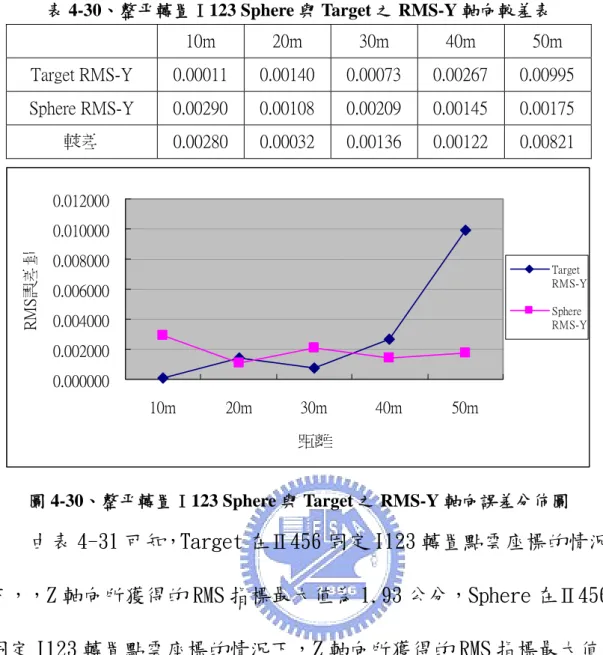 表 4-30、整平轉置Ⅰ123 Sphere 與 Target 之 RMS-Y 軸向較差表 