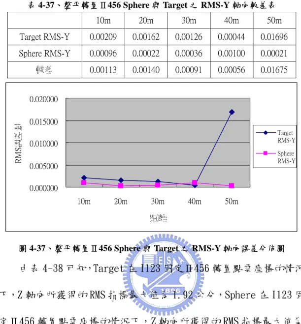表 4-37、整平轉置Ⅱ456 Sphere 與 Target 之 RMS-Y 軸向較差表 