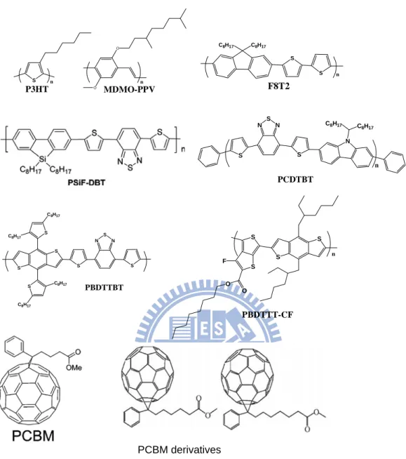 Figure 1-5 The example of organic semiconductors used in polymer solar cells. The  structure of P3HT, MDMO-PPV, F8T2, PSiF-DBT, PCDTBT, PBDTTBT, 