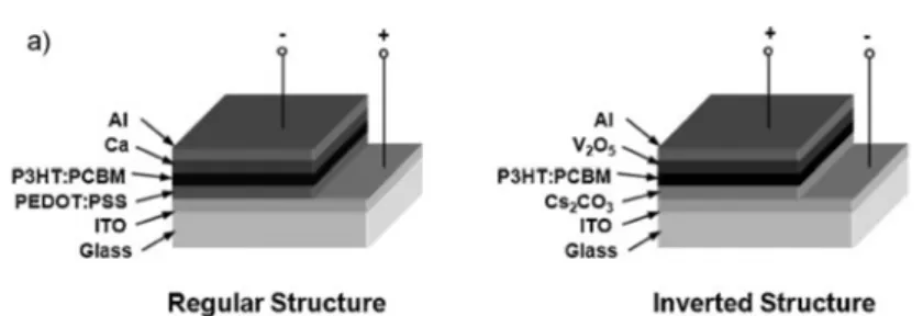 Figure 1-7 Schematic depiction of the regular structure and inverted structure of the  polymer solar cell devices