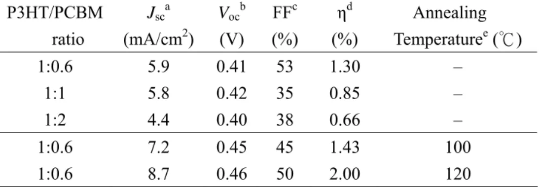 TABLE 2-1. Electronic parameters of vertical p–n junction structure devices prepared 