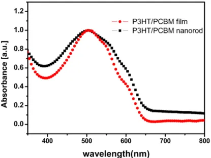Figure 2-3 UV spectrums of P3HT/PCBM(1:1, w/w) as-cast film (circle) and  nanorods structures (square)
