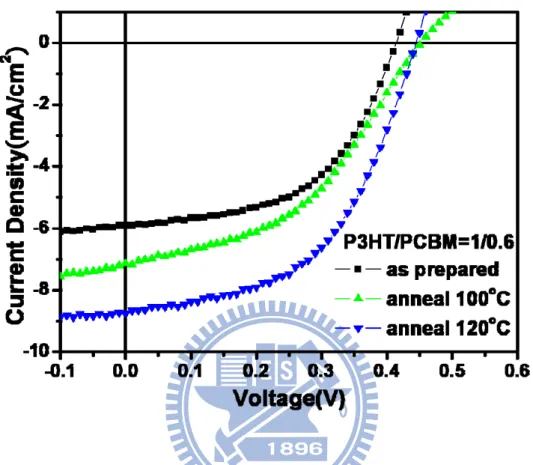 Figure 2-5 J–V characteristics of P3HT/PCBM nanorod array devices prepared after  annealing at various temperatures, measured under AM 1.5G illumination at an  intensity of 100 mW/cm 2 