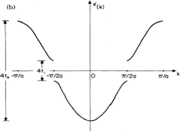 Figure 1.2: Pi band of polyacetylene.