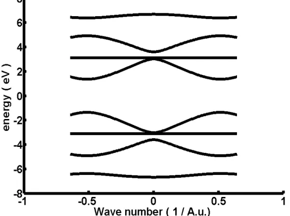 Figure 2.2: PPV band structure in k-space