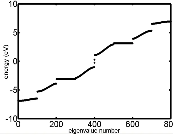 Figure 2.3: PPV energy level with defect ( = 5 6 )