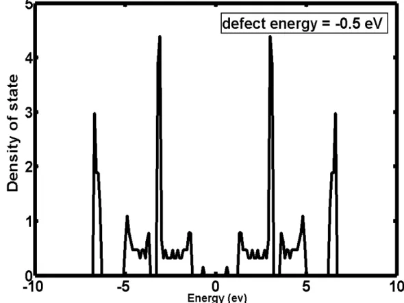 Figure 2.4: PPV density of state with defect ( = 5 6 )